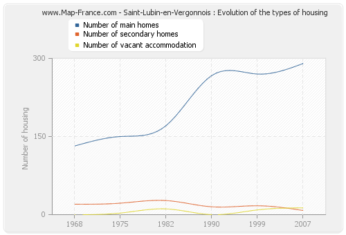 Saint-Lubin-en-Vergonnois : Evolution of the types of housing