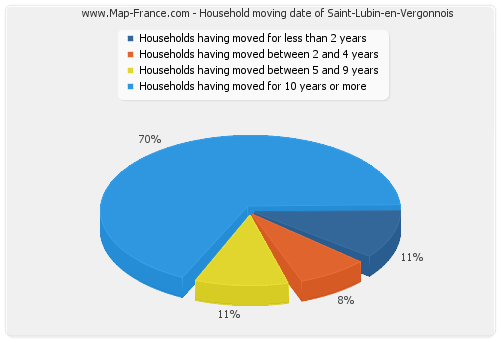 Household moving date of Saint-Lubin-en-Vergonnois