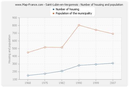 Saint-Lubin-en-Vergonnois : Number of housing and population