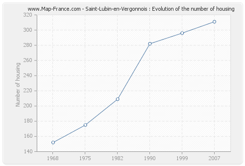 Saint-Lubin-en-Vergonnois : Evolution of the number of housing