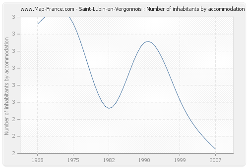 Saint-Lubin-en-Vergonnois : Number of inhabitants by accommodation