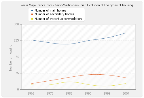 Saint-Martin-des-Bois : Evolution of the types of housing