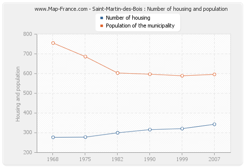 Saint-Martin-des-Bois : Number of housing and population