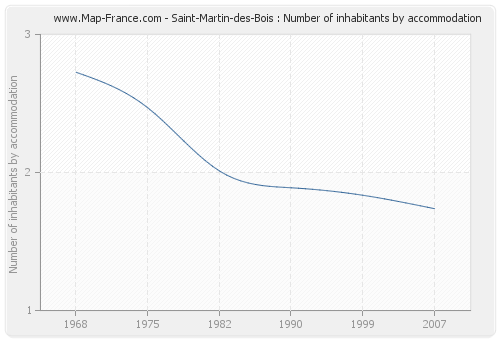 Saint-Martin-des-Bois : Number of inhabitants by accommodation