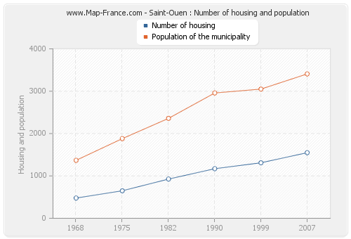 Saint-Ouen : Number of housing and population