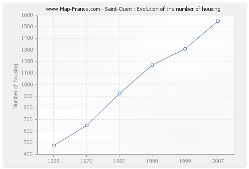 Saint-Ouen : Evolution of the number of housing