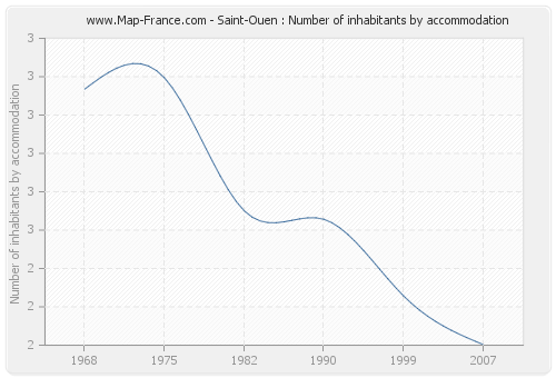 Saint-Ouen : Number of inhabitants by accommodation