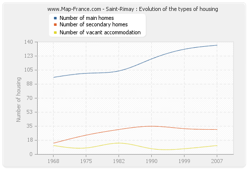 Saint-Rimay : Evolution of the types of housing