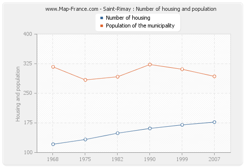 Saint-Rimay : Number of housing and population