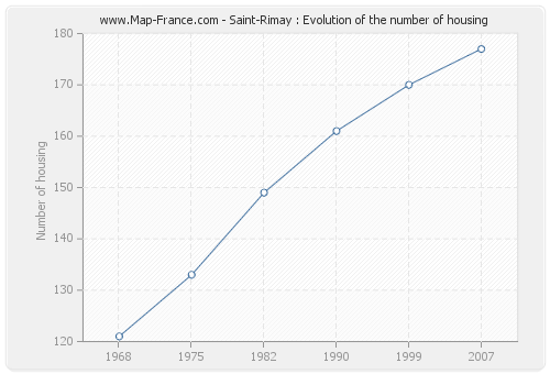 Saint-Rimay : Evolution of the number of housing