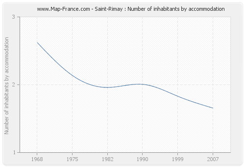 Saint-Rimay : Number of inhabitants by accommodation