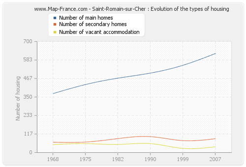 Saint-Romain-sur-Cher : Evolution of the types of housing