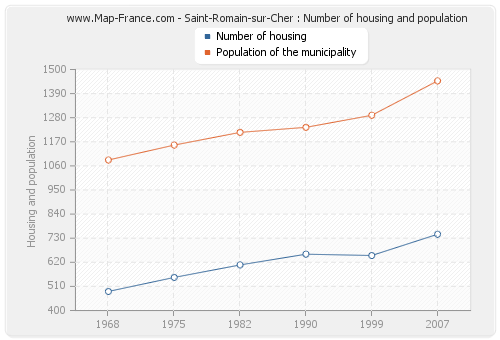 Saint-Romain-sur-Cher : Number of housing and population