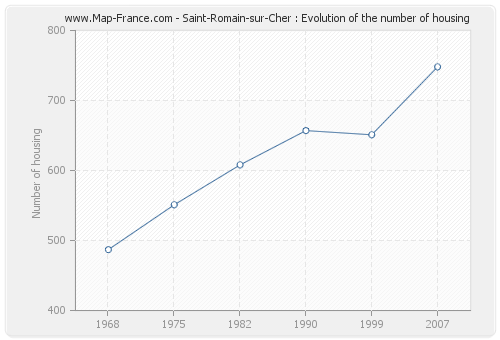 Saint-Romain-sur-Cher : Evolution of the number of housing