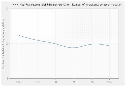 Saint-Romain-sur-Cher : Number of inhabitants by accommodation
