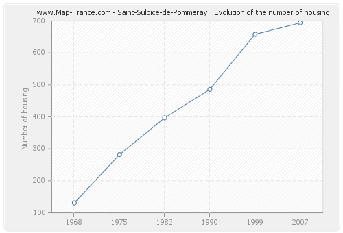 Saint-Sulpice-de-Pommeray : Evolution of the number of housing