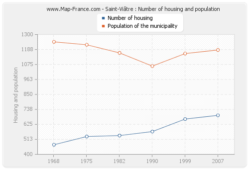 Saint-Viâtre : Number of housing and population