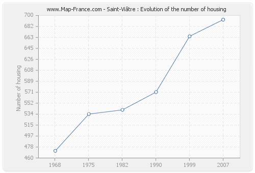 Saint-Viâtre : Evolution of the number of housing