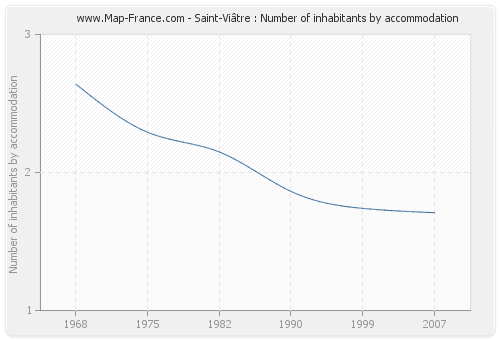 Saint-Viâtre : Number of inhabitants by accommodation