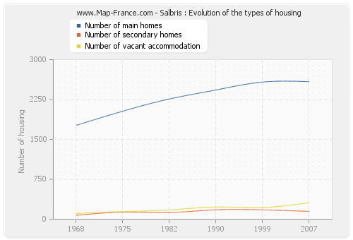 Salbris : Evolution of the types of housing
