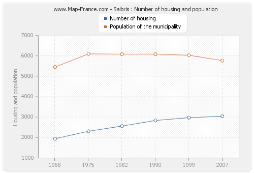 Salbris : Number of housing and population