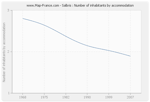 Salbris : Number of inhabitants by accommodation
