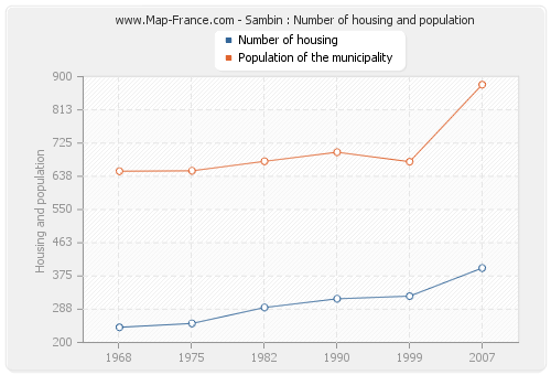 Sambin : Number of housing and population
