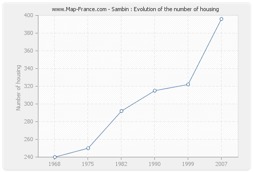 Sambin : Evolution of the number of housing