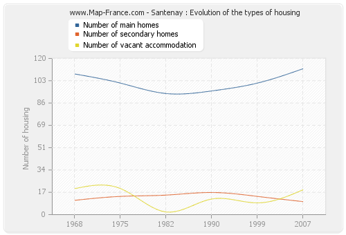 Santenay : Evolution of the types of housing
