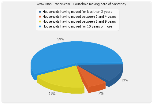 Household moving date of Santenay