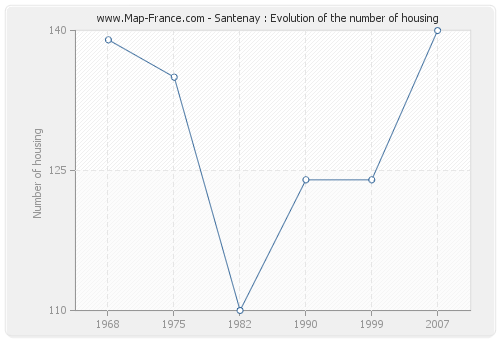 Santenay : Evolution of the number of housing