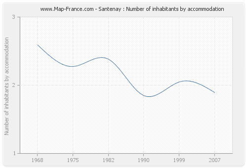 Santenay : Number of inhabitants by accommodation