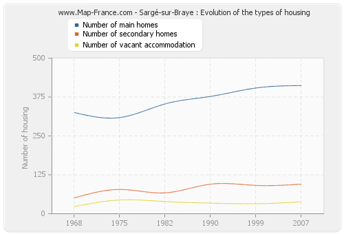 Sargé-sur-Braye : Evolution of the types of housing