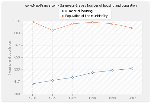 Sargé-sur-Braye : Number of housing and population