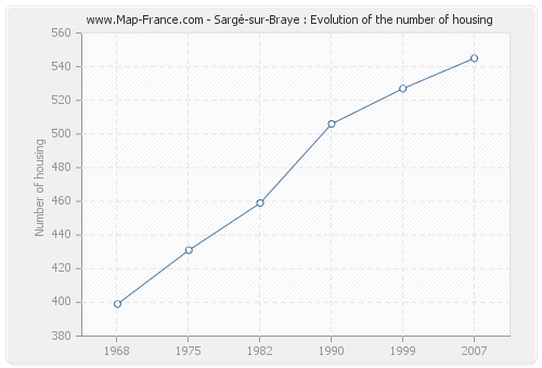 Sargé-sur-Braye : Evolution of the number of housing