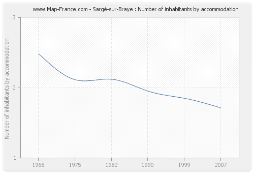 Sargé-sur-Braye : Number of inhabitants by accommodation
