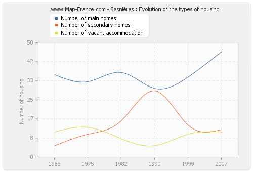 Sasnières : Evolution of the types of housing