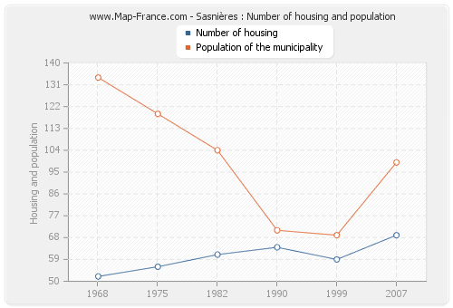 Sasnières : Number of housing and population