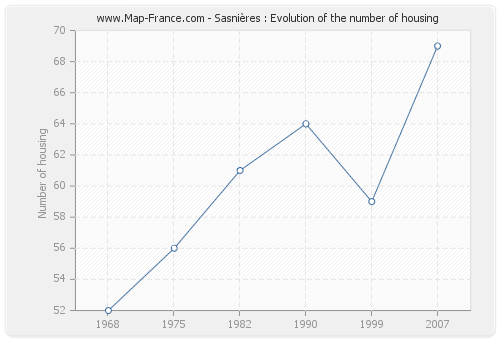 Sasnières : Evolution of the number of housing