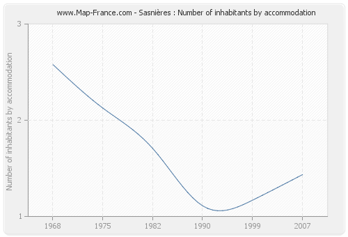 Sasnières : Number of inhabitants by accommodation