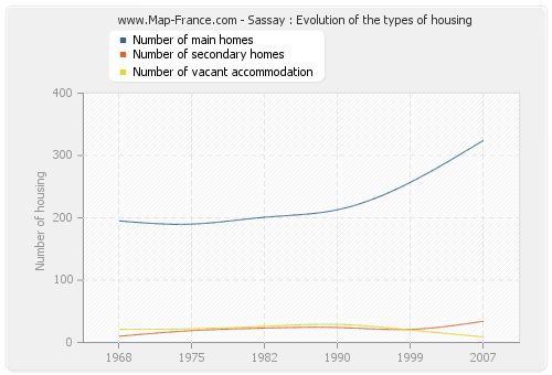 Sassay : Evolution of the types of housing