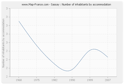 Sassay : Number of inhabitants by accommodation