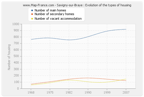 Savigny-sur-Braye : Evolution of the types of housing