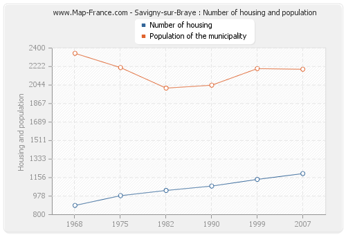 Savigny-sur-Braye : Number of housing and population