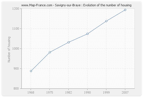 Savigny-sur-Braye : Evolution of the number of housing