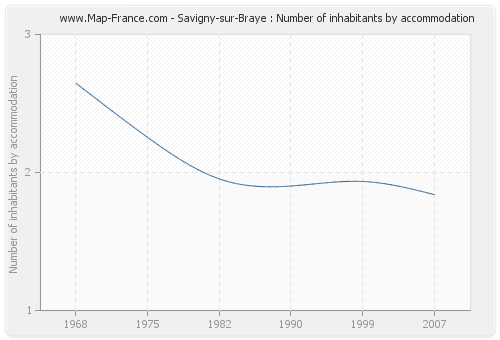 Savigny-sur-Braye : Number of inhabitants by accommodation