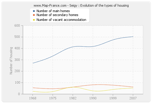 Seigy : Evolution of the types of housing