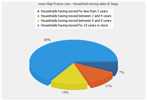 Household moving date of Seigy