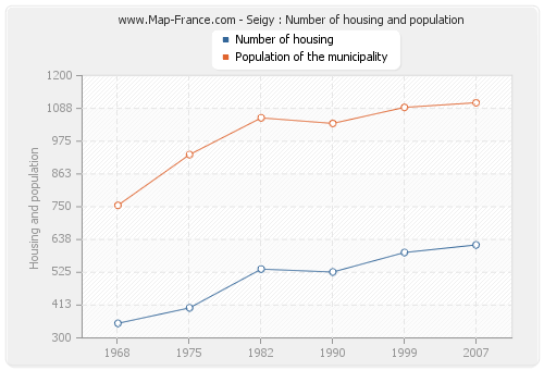 Seigy : Number of housing and population