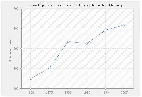 Seigy : Evolution of the number of housing